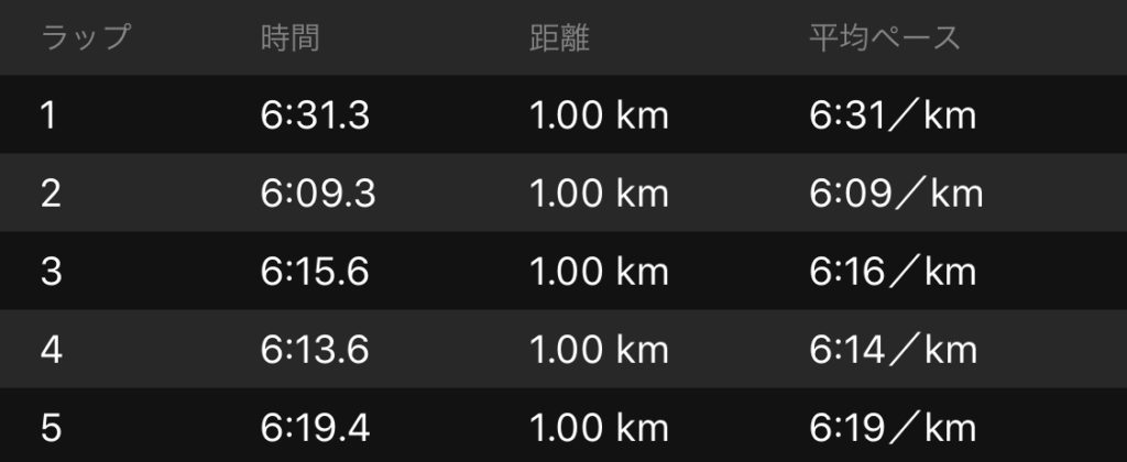 1-5kmタイム
