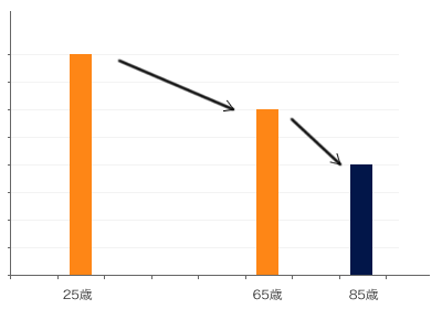 年齢と筋肥大の関係グラフ