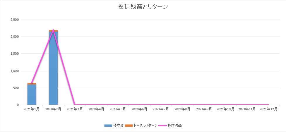 投資残高とトータルリターンeMAXIS Slime新興国株式INDEX2102